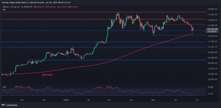 BTC Recovers Above $61K But Danger Still Looms if it Breaks Below This Key Support Level: Bitcoin Price Analysis