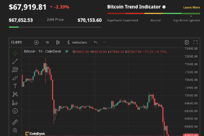 Bitcoin Slips Below $68K as ETFs Bleed $64M, Asian Stocks Decline