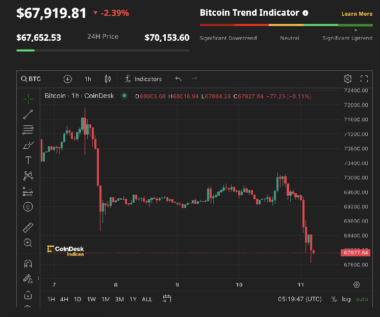 Bitcoin Slips Below $68K as ETFs Bleed $64M, Asian Stocks Decline