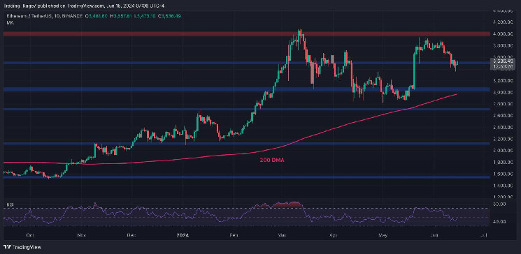 Can Ethereum Initiate a Bullish Recovery Toward $4K Soon? (ETH Price Analysis)