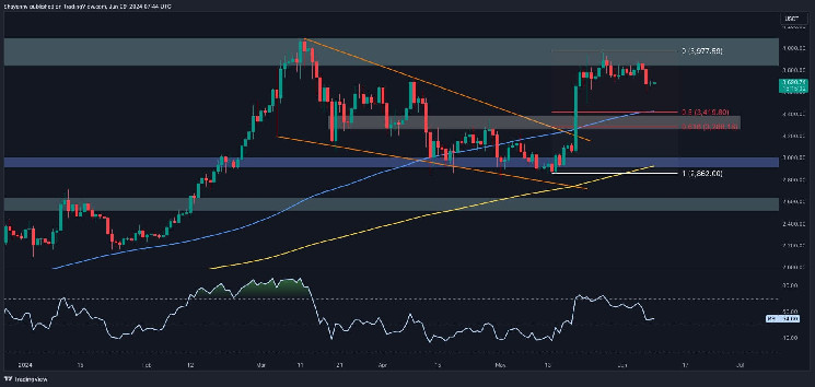 Is ETH on the Verge of Dropping Below $3.5K? This Pattern Hints at It (Ethereum Price Analysis)