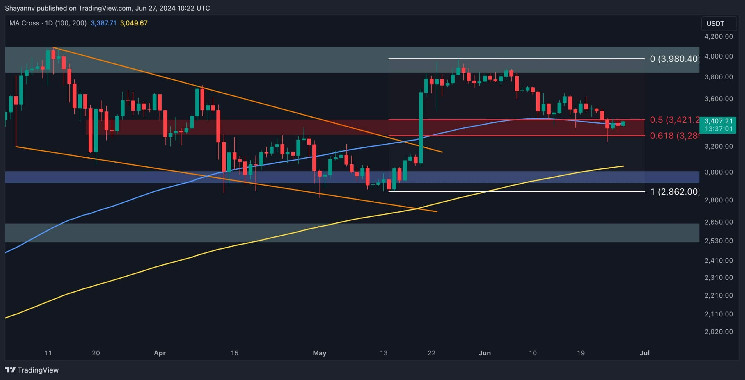 ETH Increases Toward $3.5K, Erases Much of Earlier Losses (Ethereum Price Analysis)