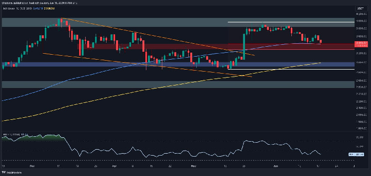 Is ETH in Danger of Falling to $3K or Will the Bulls Wake Up? (Ethereum Price Analysis)