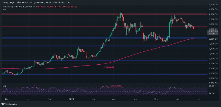 Is $3K Imminent for ETH Following 5% Daily Dump