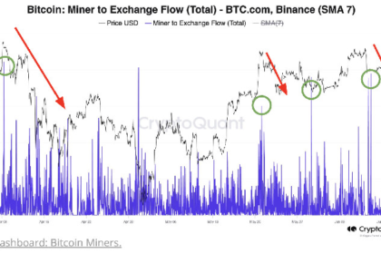 Bitcoin Miners Cash in on BTC Rally as Exchange Transfers Hit Two-Month High