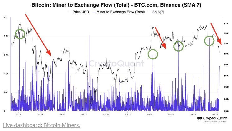 Bitcoin Miners Cash in on BTC Rally as Exchange Transfers Hit Two-Month High