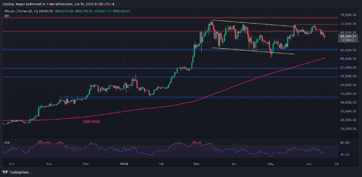 When Will the Bitcoin Correction End and is $60K Possible? (BTC Price Analysis)