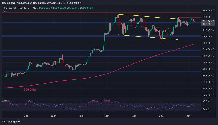 Why Did the Bitcoin Price Crash Below $70K and is the Bleeding Over? (Bitcoin Price Analysis)