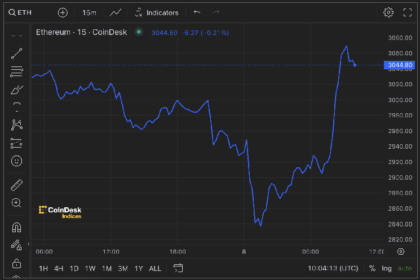 Ether Retakes $3K Amid Signs of Seller Exhaustion Before ETF Debut