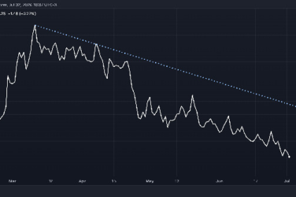 Bitcoin's Retreat From $70K Characterized by 'Vol Lethargy'