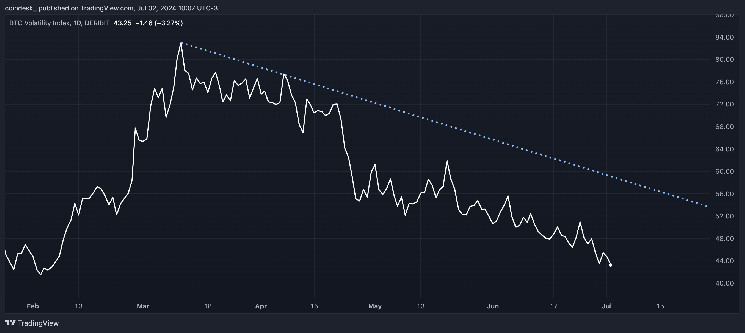 Bitcoin's Retreat From $70K Characterized by 'Vol Lethargy'