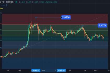 Bitcoin Bull Market Is Still On, Fibonacci Levels Suggest Strong Bullish Momentum Ahead