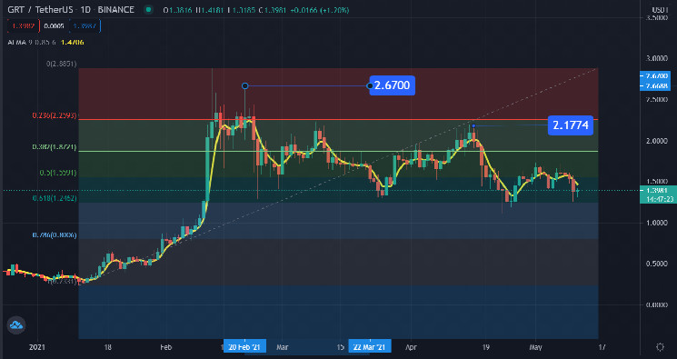 Bitcoin Bull Market Is Still On, Fibonacci Levels Suggest Strong Bullish Momentum Ahead