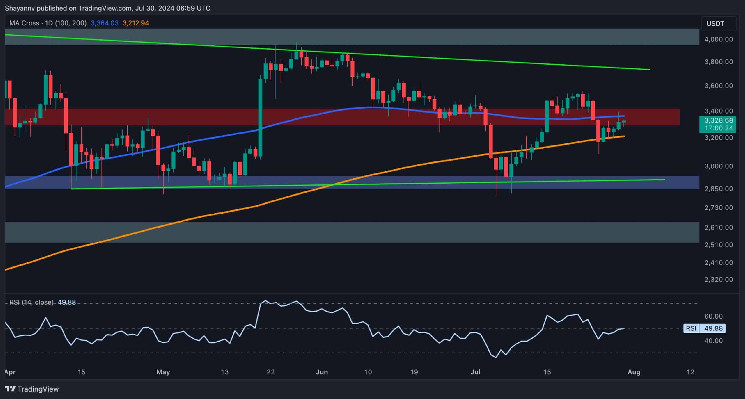 ETH Drops to $3.3K but is More Pain Imminent?