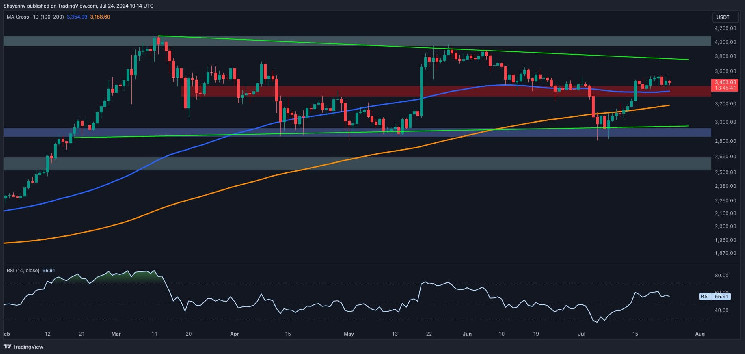 Bullish Breakout Toward $4K More Likely for ETH