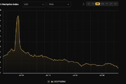 Bitcoin's Daily Mining Revenue Dollar Value Plummets to Historic Low