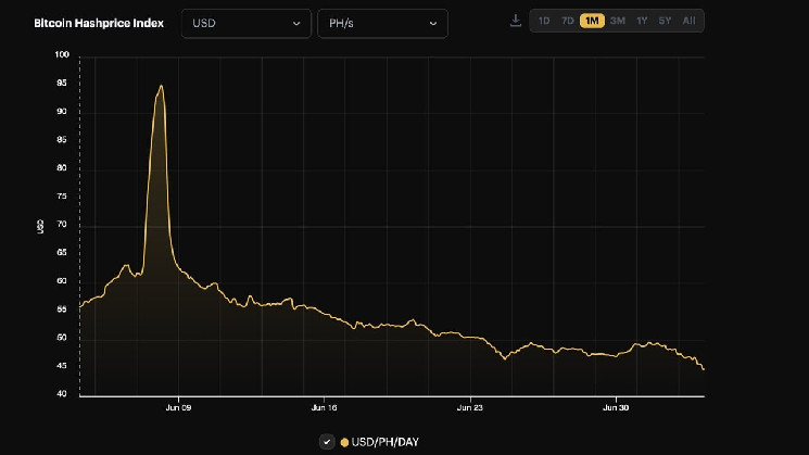 Bitcoin's Daily Mining Revenue Dollar Value Plummets to Historic Low