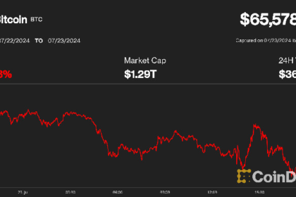 Bitcoin Slips to Near $65K as Mt. Gox Creditors Receive Assets on Kraken