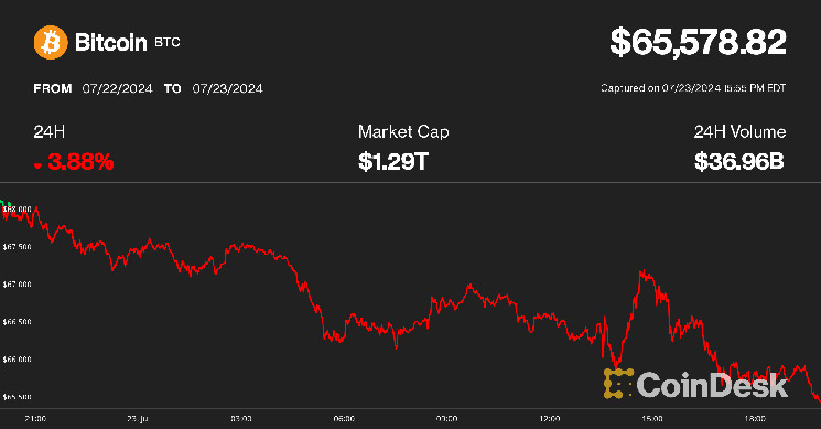 Bitcoin Slips to Near $65K as Mt. Gox Creditors Receive Assets on Kraken