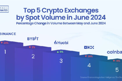 Crypto Exchange Volumes Dip 20% in June, But Huobi Bucks the Trend