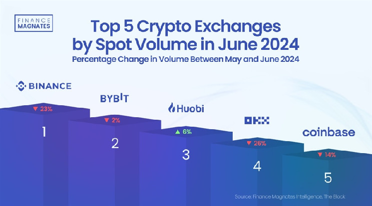 Crypto Exchange Volumes Dip 20% in June, But Huobi Bucks the Trend