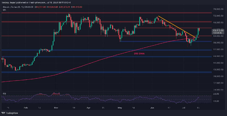 Massive Volatility for BTC Around $64K but What’s Next?