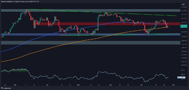 Will ETH Charge Toward $3.5K or is Another Crash Incoming?