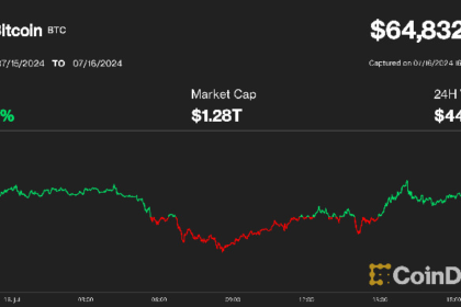 Bitcoin Hits $65K Shaking Off Mt. Gox Payout Worries; XRP Leads Crypto Rally