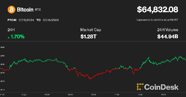 Bitcoin Hits $65K Shaking Off Mt. Gox Payout Worries; XRP Leads Crypto Rally