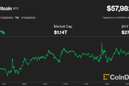 Bitcoin Rebounds Toward $60K, but Choppiness Likely to Persist: Analysts