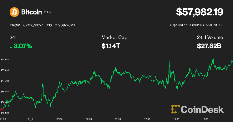 Bitcoin Rebounds Toward $60K, but Choppiness Likely to Persist: Analysts