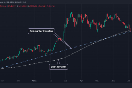 Bitcoin Drops Below 200-Day Average; Bull Market Trendline in Focus