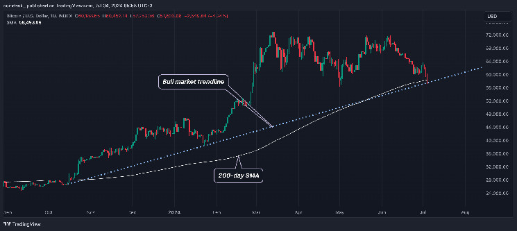 Bitcoin Drops Below 200-Day Average; Bull Market Trendline in Focus