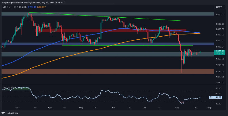 ETH Lags Behind as Pullback to $2.1K Becomes Possible