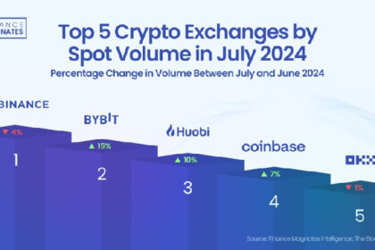 Crypto Exchange Activity Hits $845 Billion in July, Up 105% from 2023