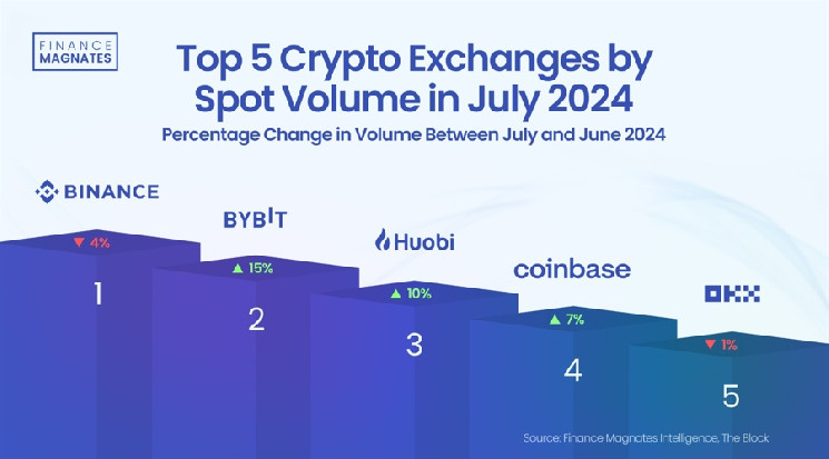 Crypto Exchange Activity Hits $845 Billion in July, Up 105% from 2023