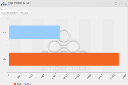 U.S. Elections-Linked Bitcoin Options Draw Nearly $350M in Open Interest