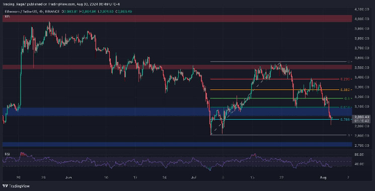 ETH Plunges Below $3K But What’s the Lowest it Can Go?