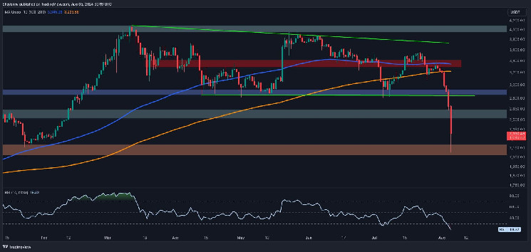 Is ETH on the Verge of Falling Below $2K?