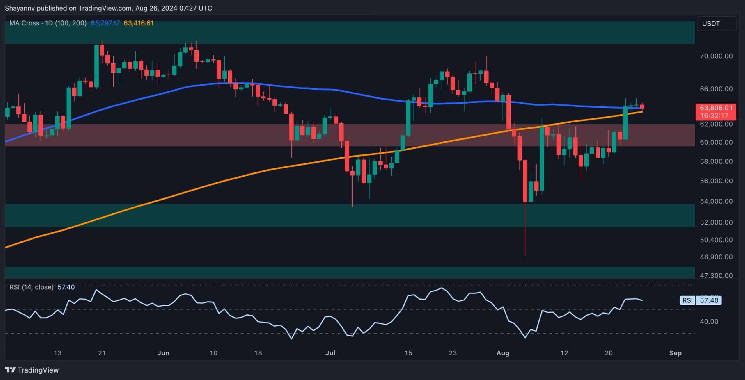 This Critical Level Will Dictate Whether $68K or $60K is Next for BTC