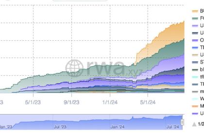 Tokenized Treasury Funds Pass $2B Market Cap Amid BlackRock’s Explosive Growth