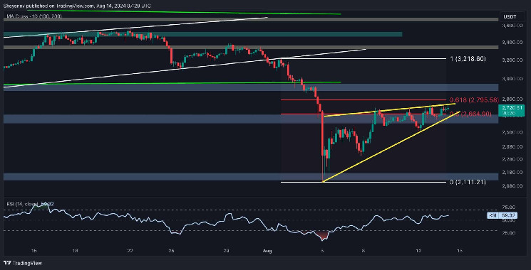 ETH Facing Key Resistance at $2.8K, Bears Look to Resurface