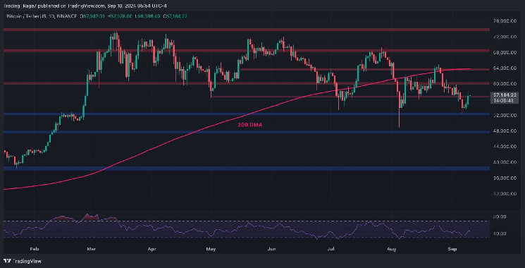 This Is BTC’s Next Target After Surging 4% Daily: Bitcoin Price Analysis