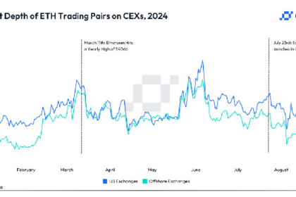 Weeks After Ether ETF Debut, ETH Market Liquidity Has Dropped by 20%