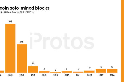 When solo miners found a Bitcoin block