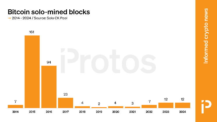 When solo miners found a Bitcoin block