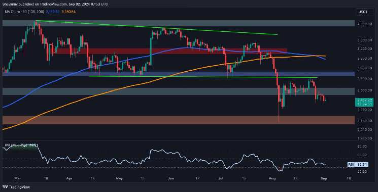 Death Cross Formation Signals Potential ETH Drop to $2.1K