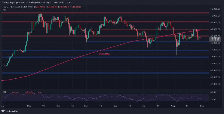 BTC Loses Momentum With Possible Price Declines to $56K and $52K