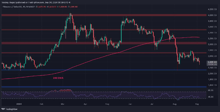 ETH Drop to $2.1K Seems Inevitable as Bearish Sentiment Persists