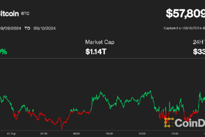 Bitcoin Eyes $58K With Downtrodden Crypto Markets Exposed to Short Squeezes, Says Analyst